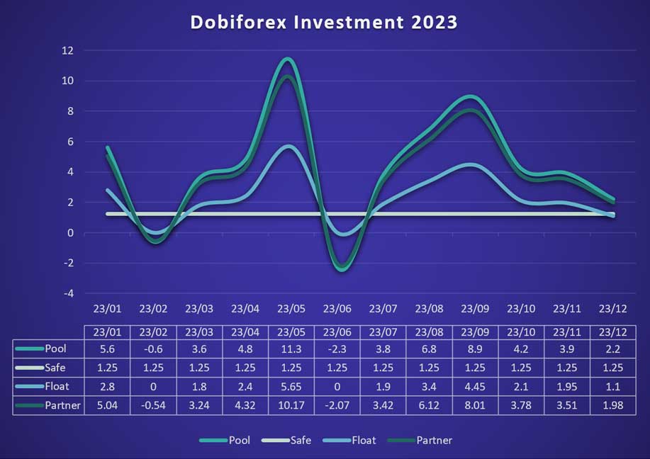 dobiforex investment statement in 2023